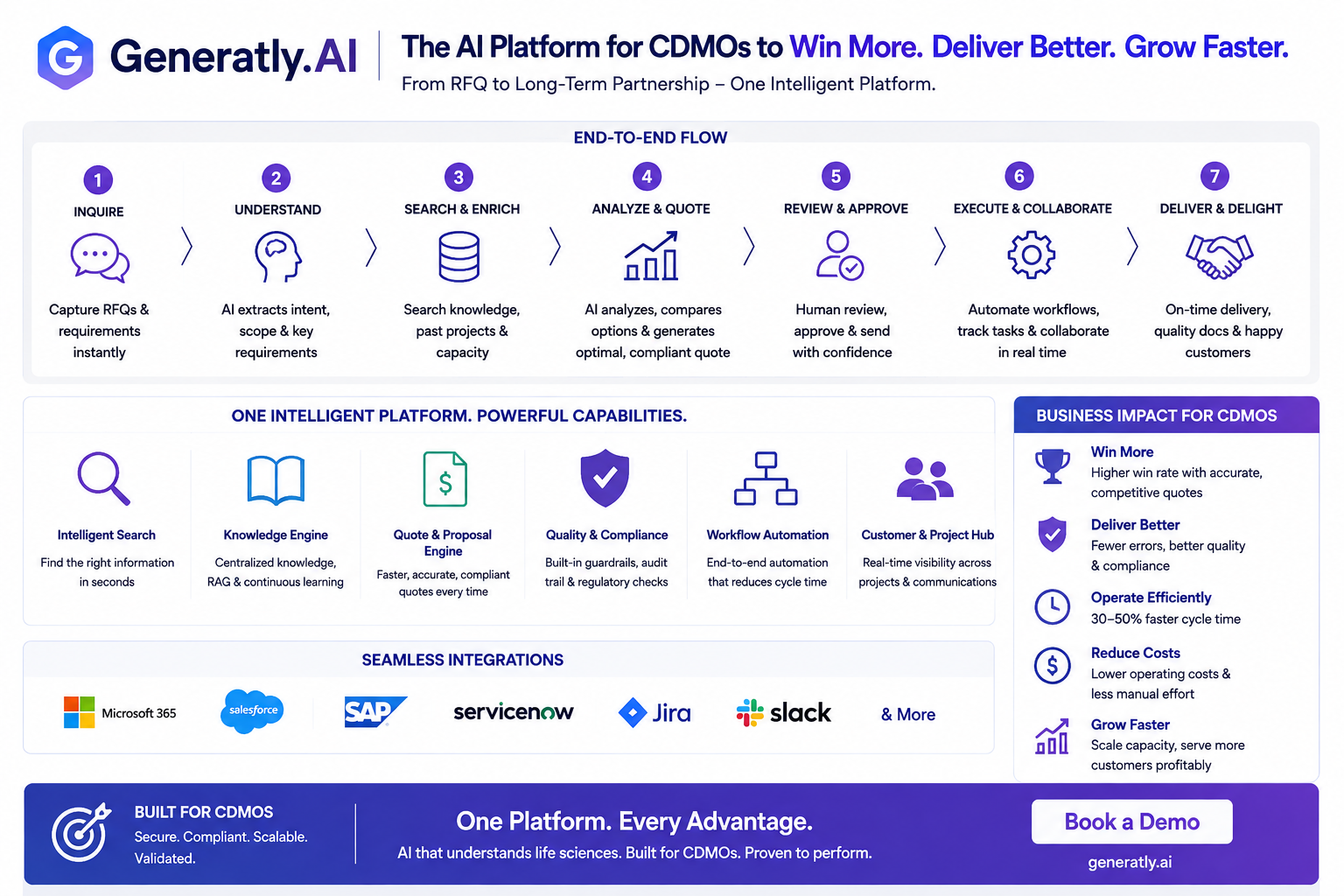 Generatly.AI platform overview: end-to-end RFQ to quote flow, capabilities, integrations and business impact for CDMOs